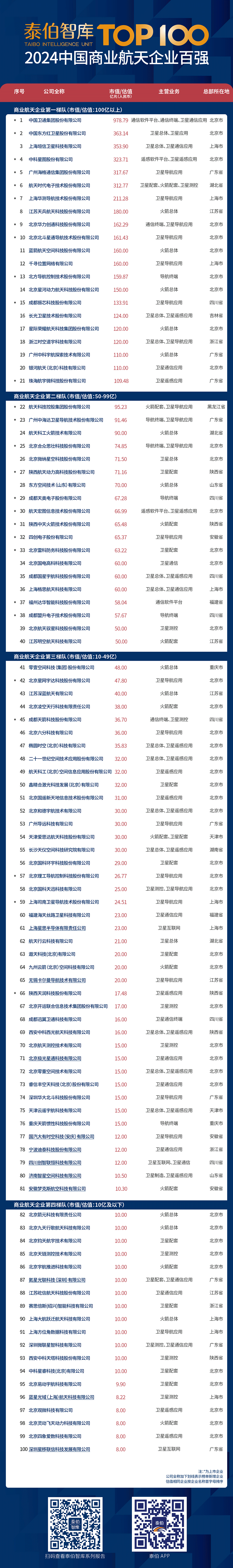 泰伯智库发布2024中国商业航天企业百强榜单